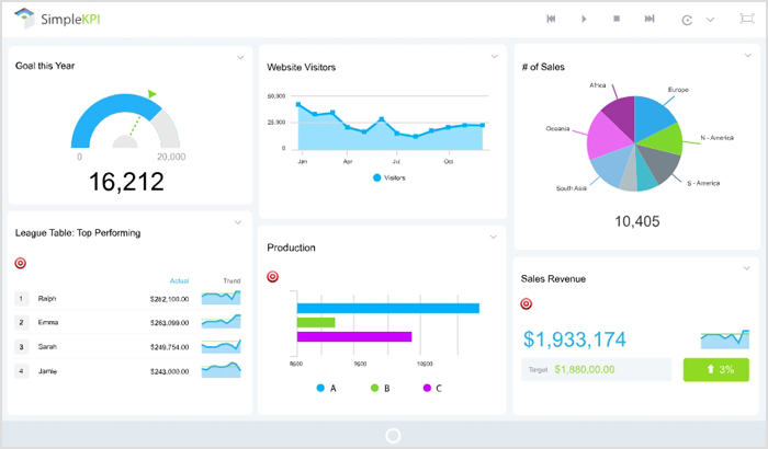 Set KPIs and Track Religiously