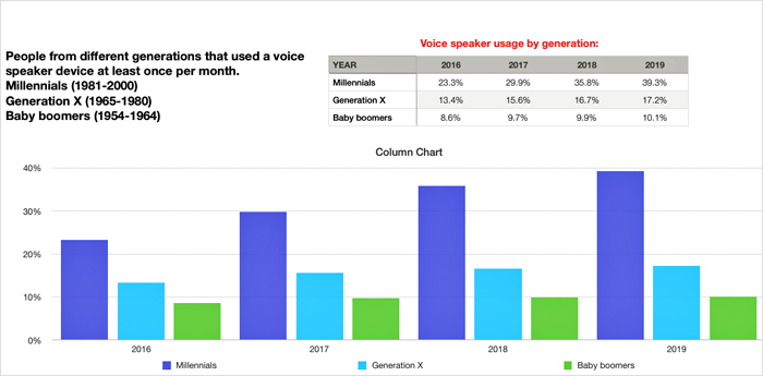 Voice Search Demographic Statistics