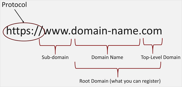 Want to Buy a Domain? Here Are Your Options