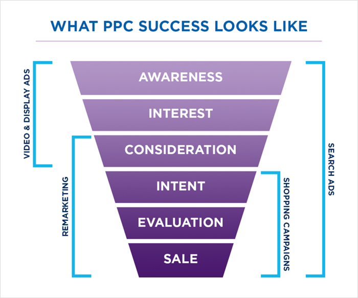 Why you need a free PPC audit from seo.co