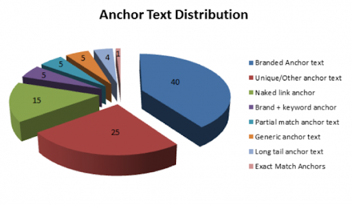 anchor text distribution stat chart