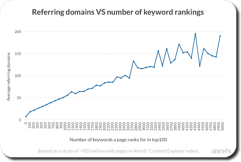 referring domains and backlinks vs number of keywords ranking