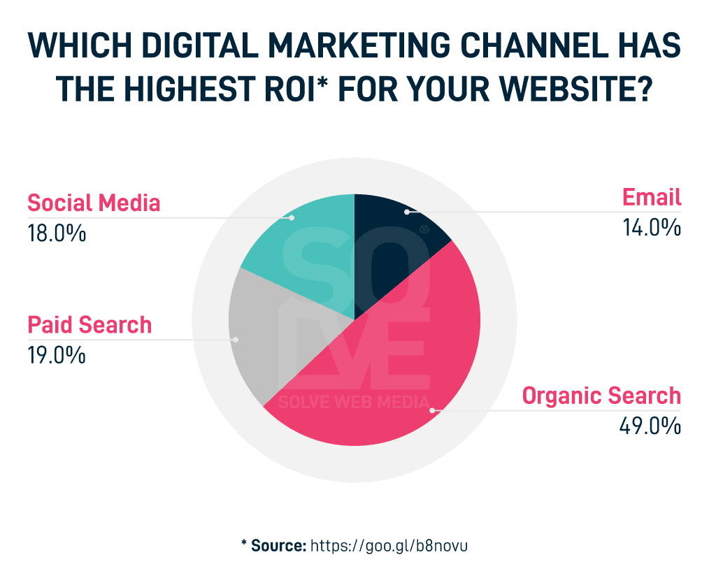 best roi for your digital marketing channel