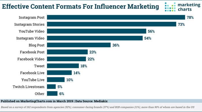 Create Your Own Influencer Marketing Strategy