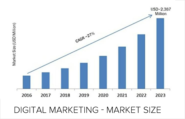 Digital Marketing - Market Size