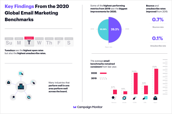 Email Marketing Benchmarks 2020