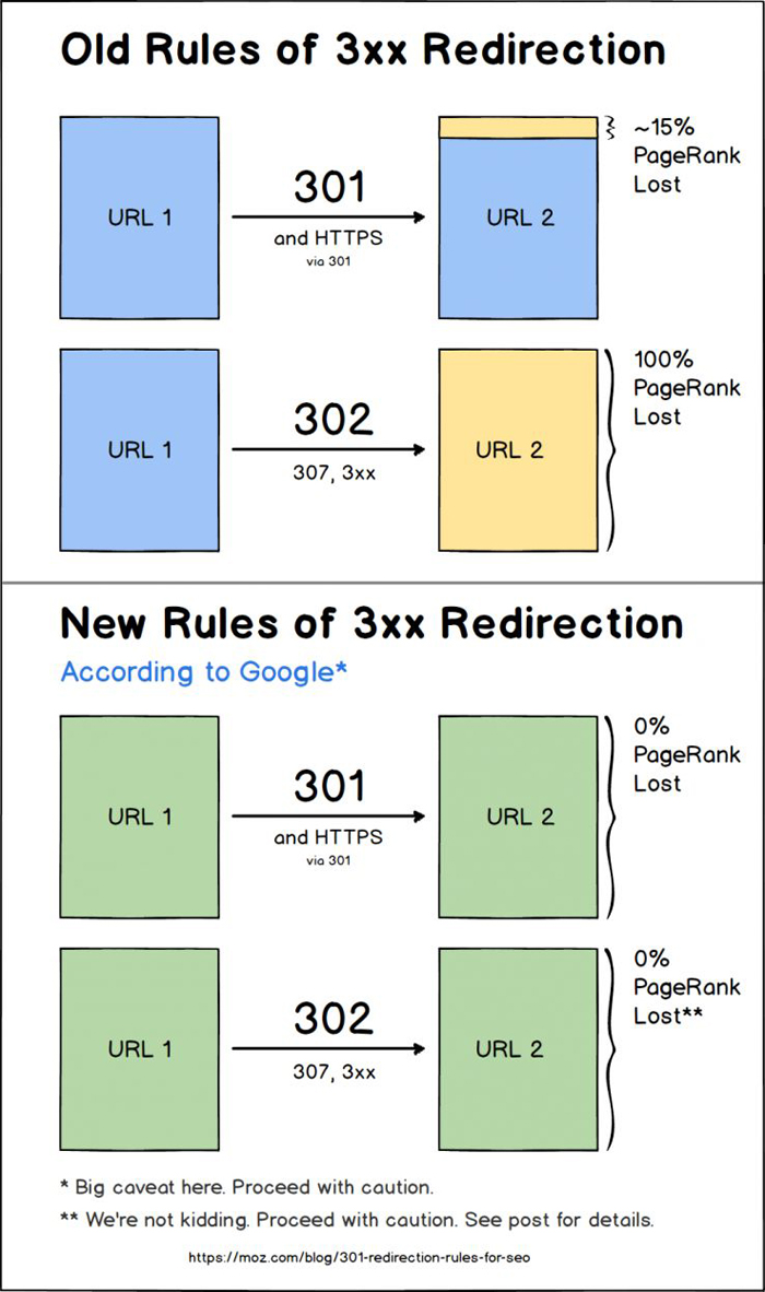 How Do 301 Redirects Affect SEO