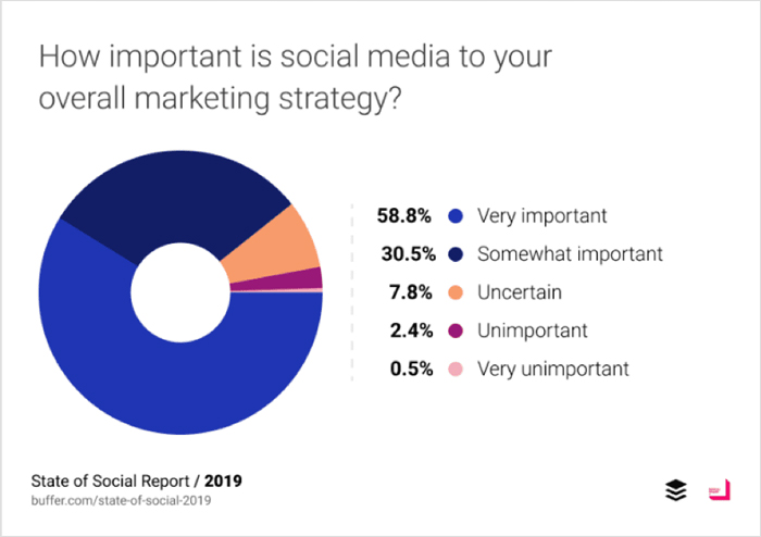 How important is social media