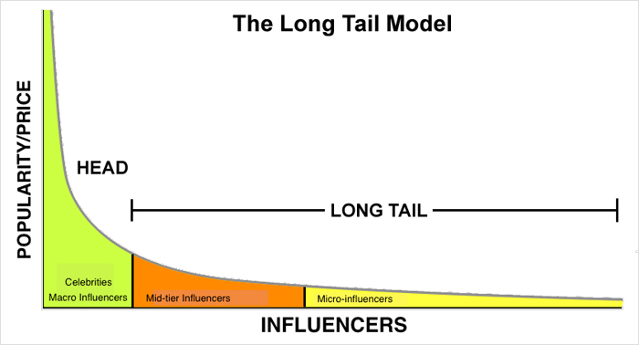 Leveraging the Power of Influencers for Link Building