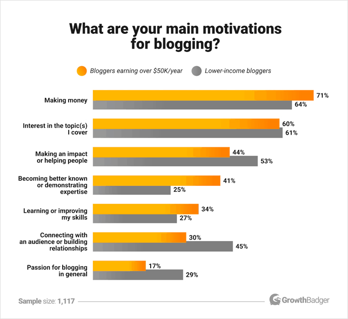 Main Motivations for Blogging