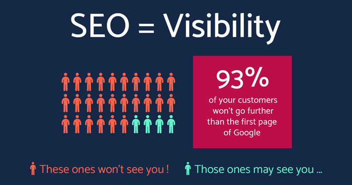 SEO means visibility