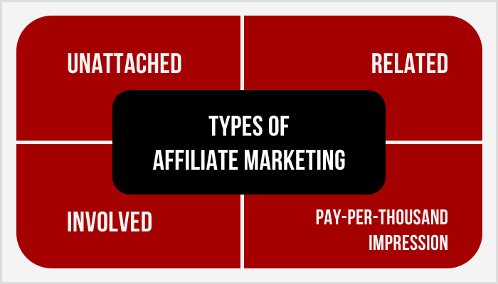 Types Of Affiliate Marketing, affiliate content & seo strategy for affiliate website, long tail keywords