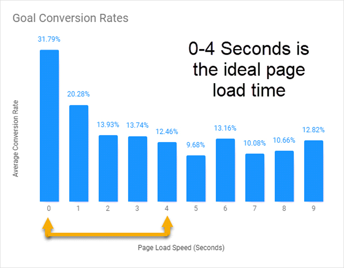 Website Speed and Conversion Rate