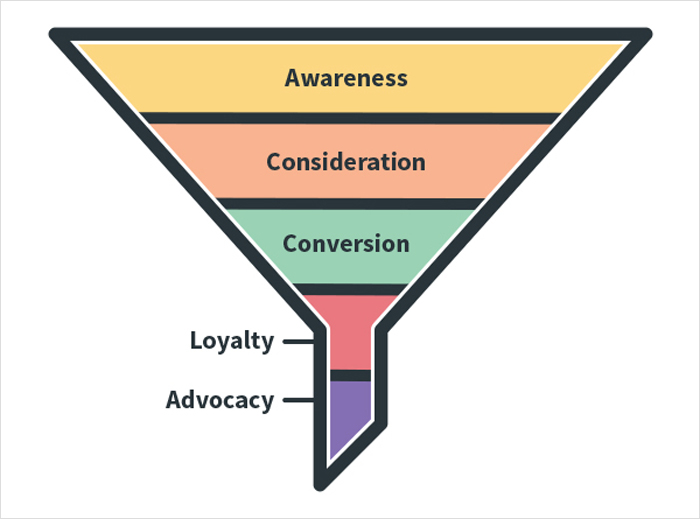 Building a Marketing Funnel