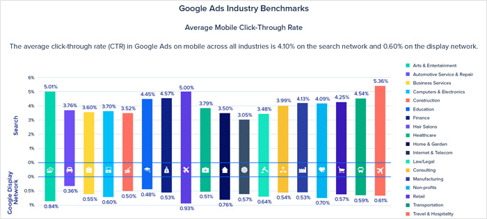 Google Ads Industry Benchmarks