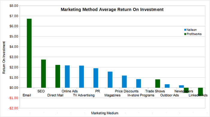 marketing spend Marketing Return on Investment