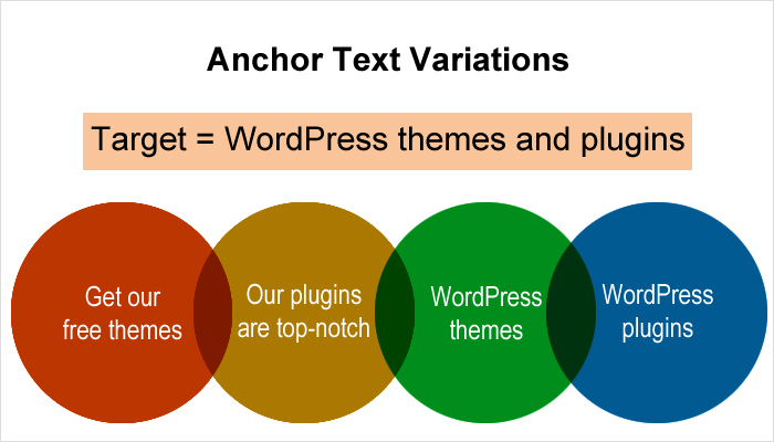 anchor text variations and as many keywords report black hat seo, 