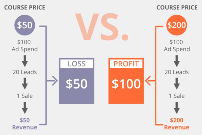 Establish a Pricing Structure