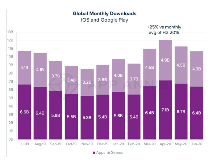 Global Monthly App Downloads