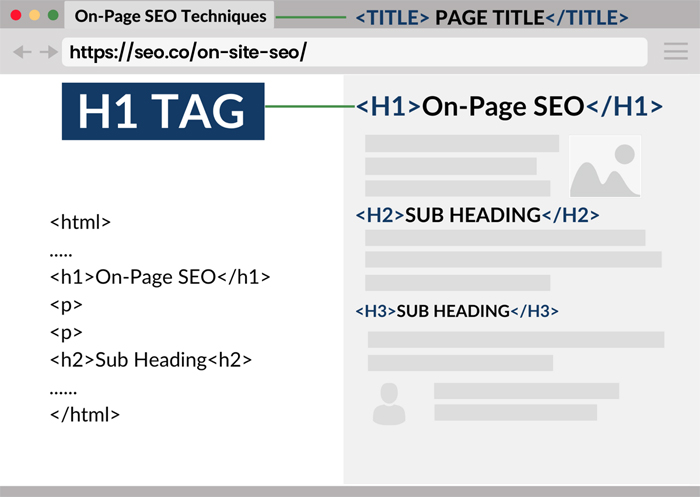 What Is an H1 Header Tag, primary keyword and seo efforts?