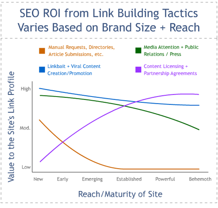 SEO ROI from Link Building