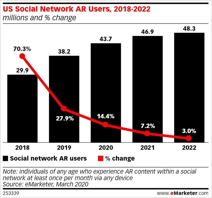 US Social Network AR Users,digital marketing strategies and digital marketing skills
