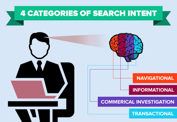 Understand Your Searcher’s Intent