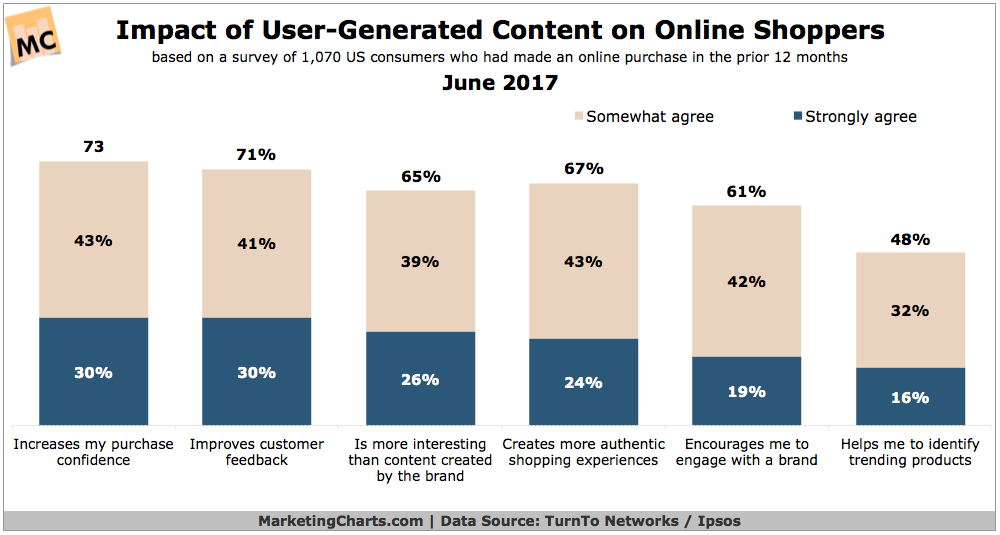 machine learning and marketing teams impacts on user generated content.