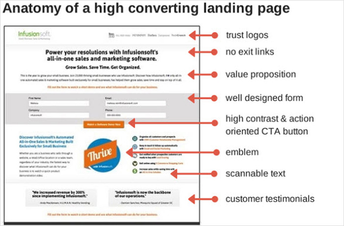 Anatomy of a high converting landing page