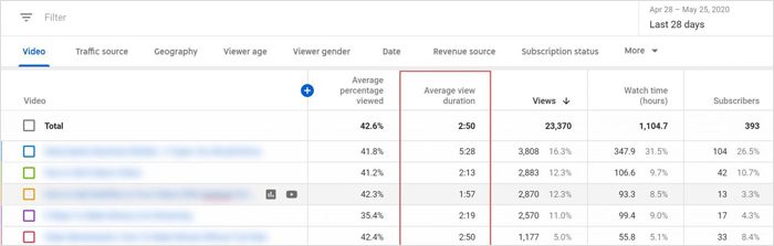 Average View Duration