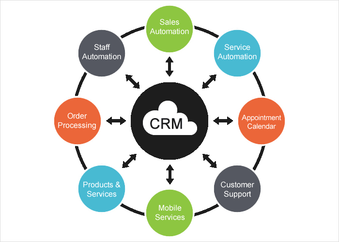 Use CRM to Streamline Sales