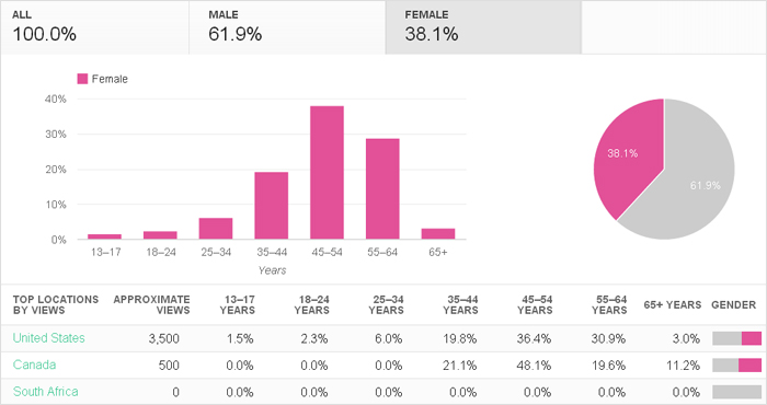 Demographics