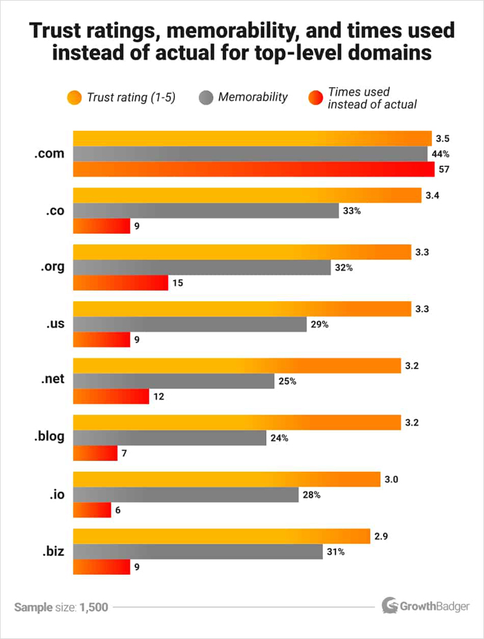 Trust ratings for top level domains and company name