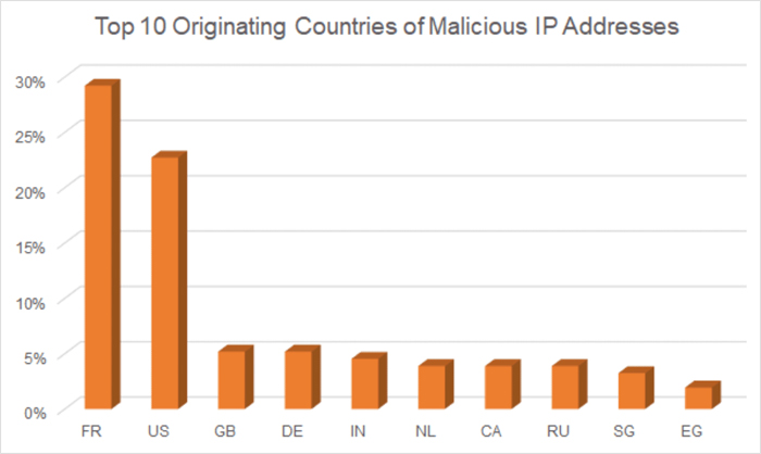 originating countries of malicious ip addresses mentioned earlier
