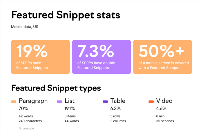 Categories Of Featured Snippets