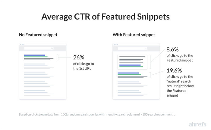 Importance Of Featured Snippets For SEO