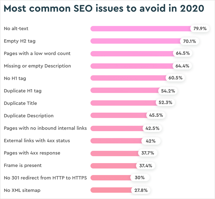 Most Common SEO Issues to Avoid in 2020