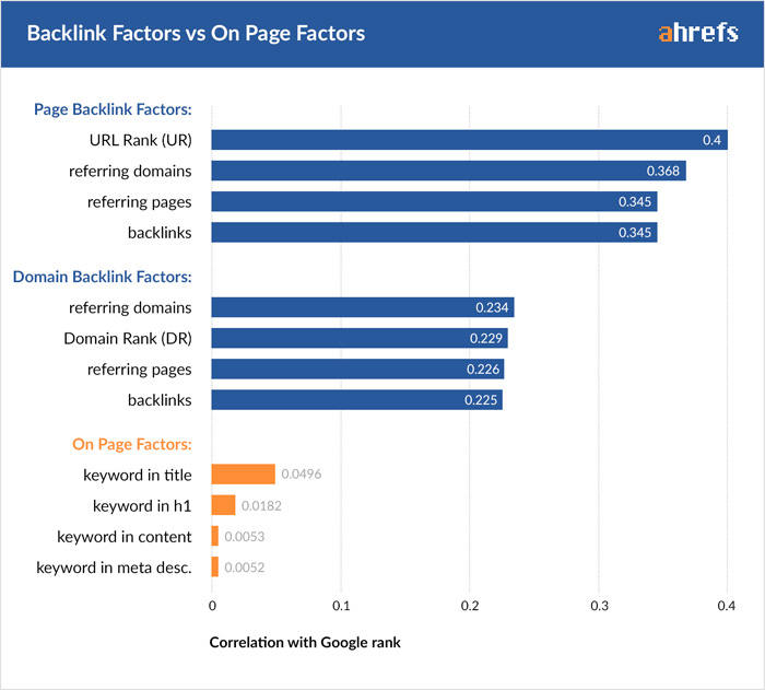 Only home page backlinks matter