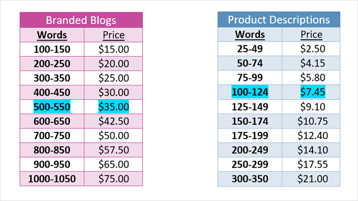Per Word Writers Pricing