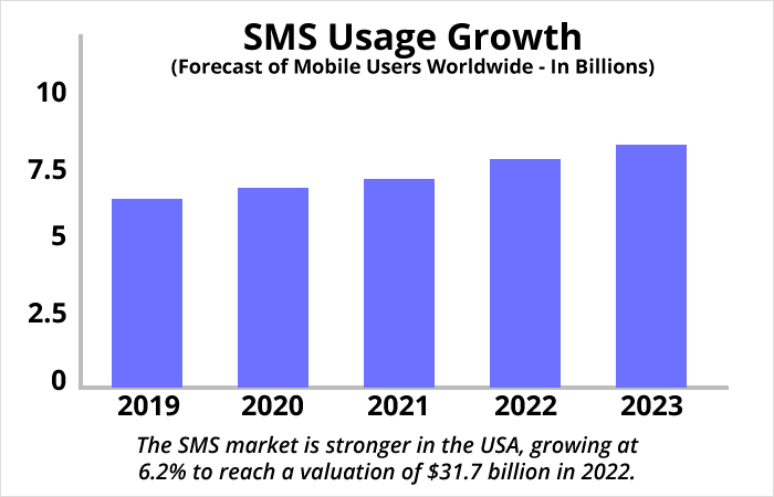 SMS Usage Growth