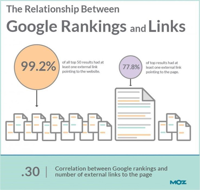The Relationship Between Google Rankings and Links