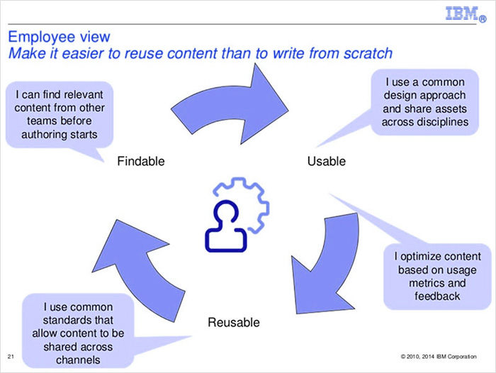 Ways to Cycle Content