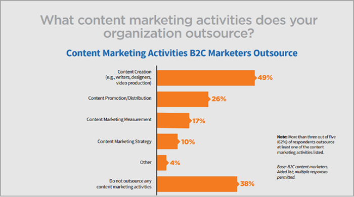 Outsourced content marketing