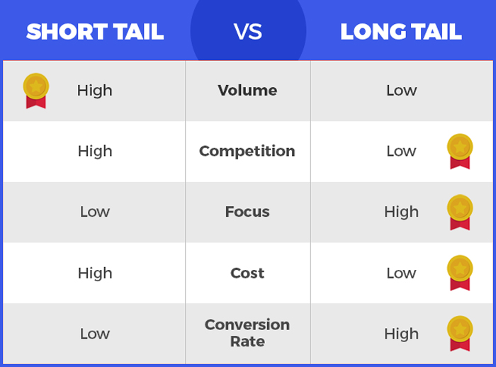 Are short tail keywords better than long tail keywords?
