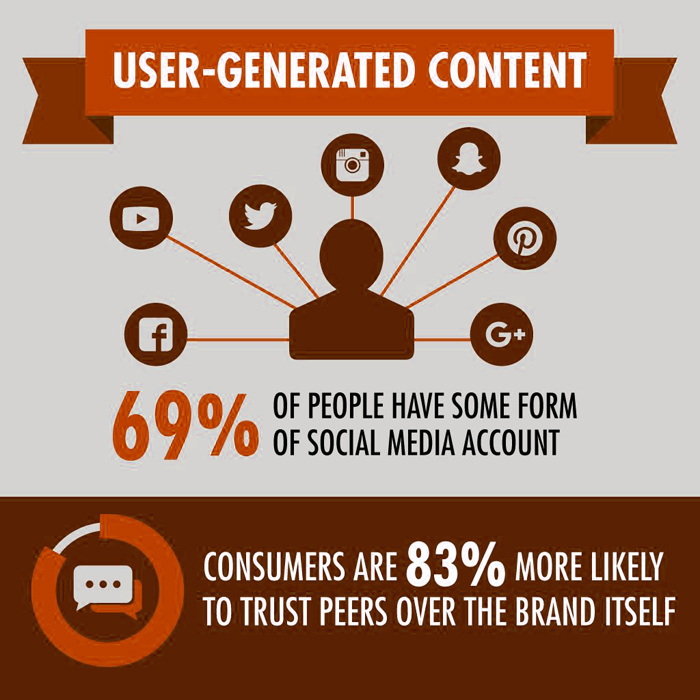 The Benefits of User-Generated Content