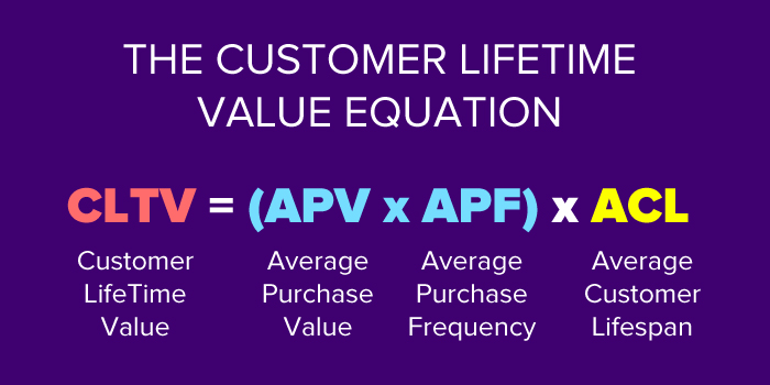 The Customer Lifetime Value Equation- calculate customer lifetime, customer loyalty, customer acquisition costs, existing customer & high value customers