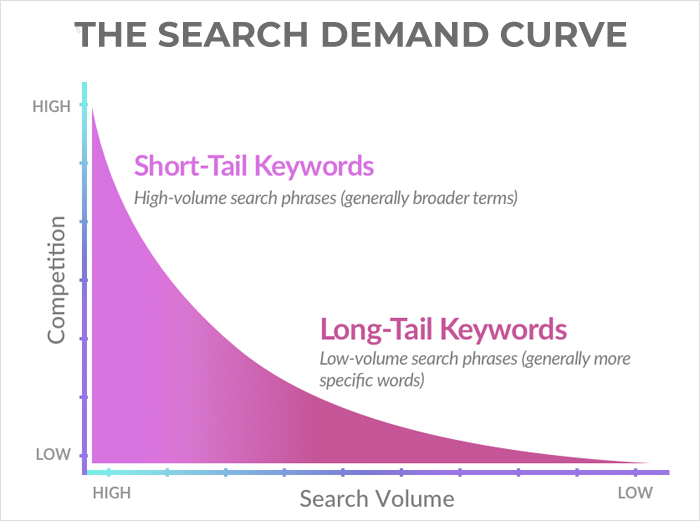 The Search Demand Curve