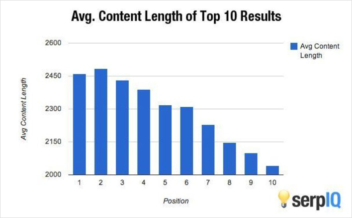 Average Content Length of Top 10 Results, link building strategy