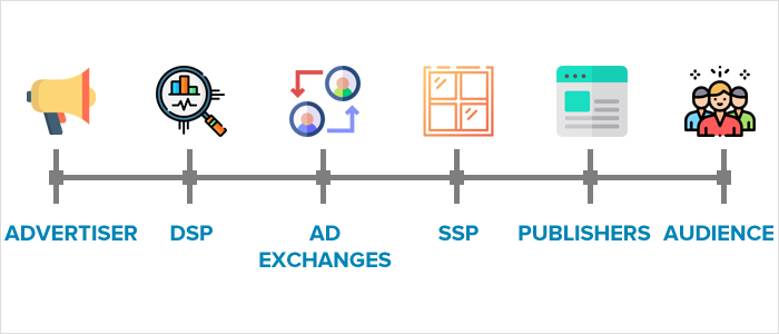 How Does Programmatic Advertising Work