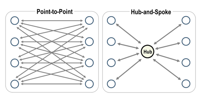 Hub and Spoke Model
